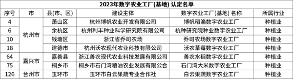 省級認定！托普云農(nóng)7個項目獲評“浙江省2023年數(shù)字農(nóng)業(yè)工廠”